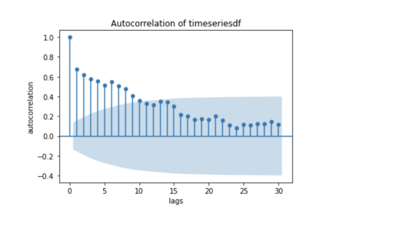 autocorrelation